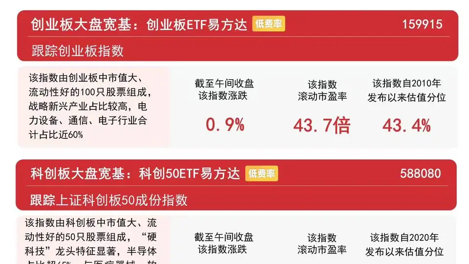 早盘创业板震荡上行 多只创业板相关指数涨势喜人 易方达创业板ETF半日成交额超70亿引投资者关注