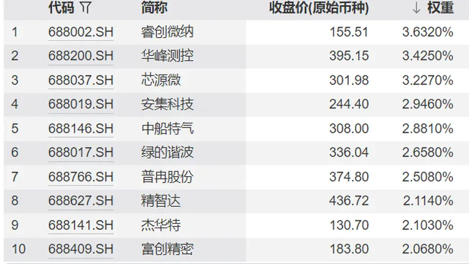 来玩科创指数对比！科创100和200不同点全拆解 参与布局科创板组合超实用