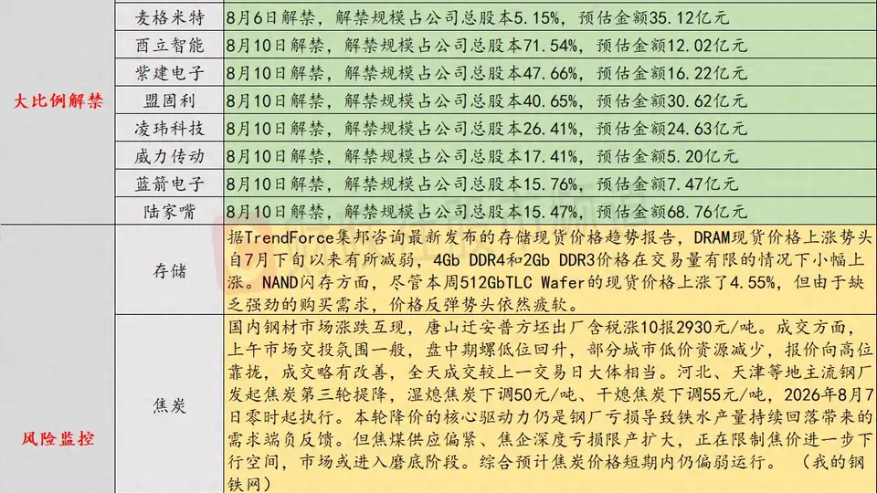 8月6日投资提示：余承东透露内存涨价压力 手机或迎普遍涨价风潮