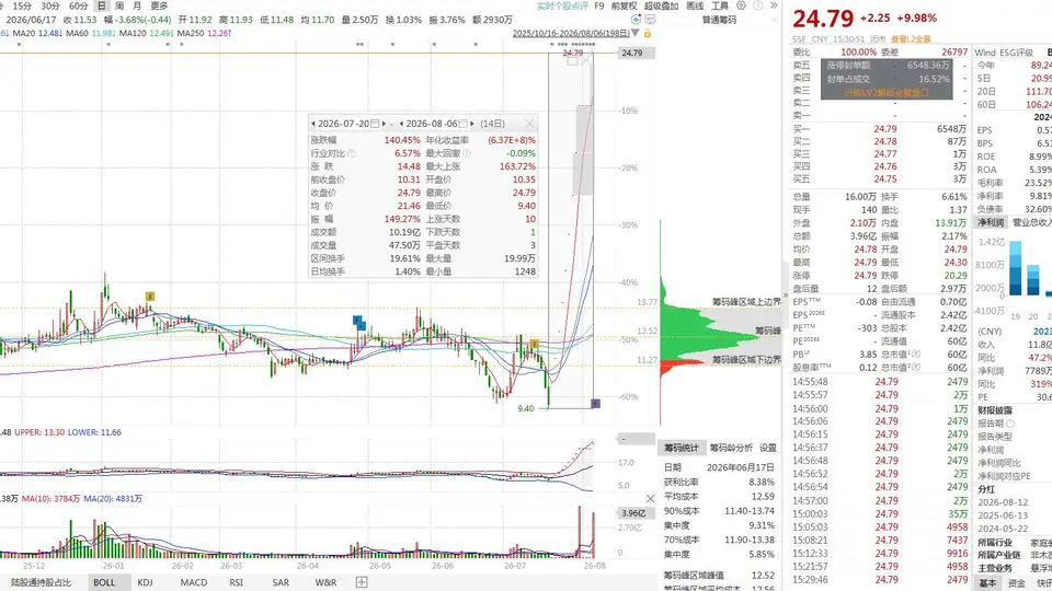 抢鲜围观!爱丽家居跨界收购引爆十连板 公司回应存储业务收购仍有不确定性