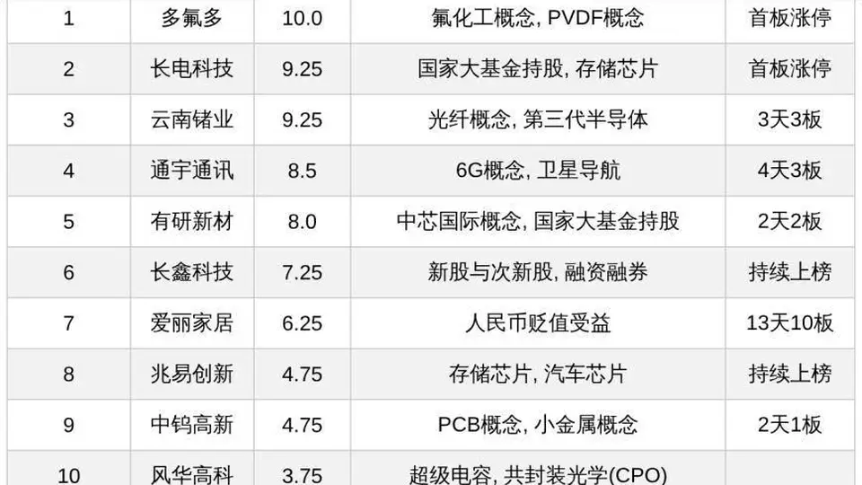 十大热股动态:多氟多长电科技领衔多赛道标的,爱丽家居10连板、云南锗业获关注引热议