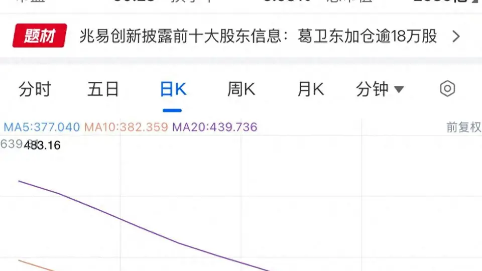 葛卫东及妻子大动作加持 兆易创新股价反弹引市场热议