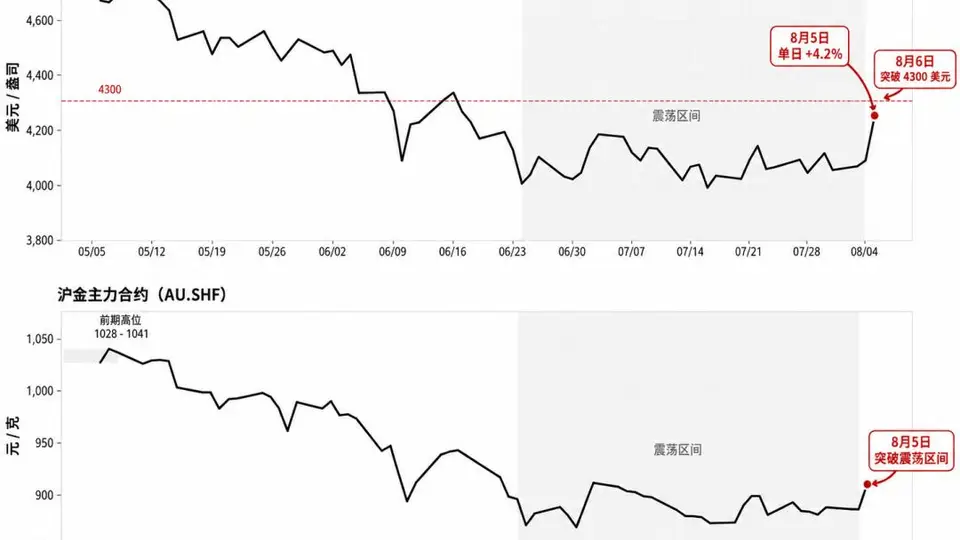 7月ADP就业增长乏力叠加初请失业金续升 金价突破震荡区间核心转向美利率预期定价
