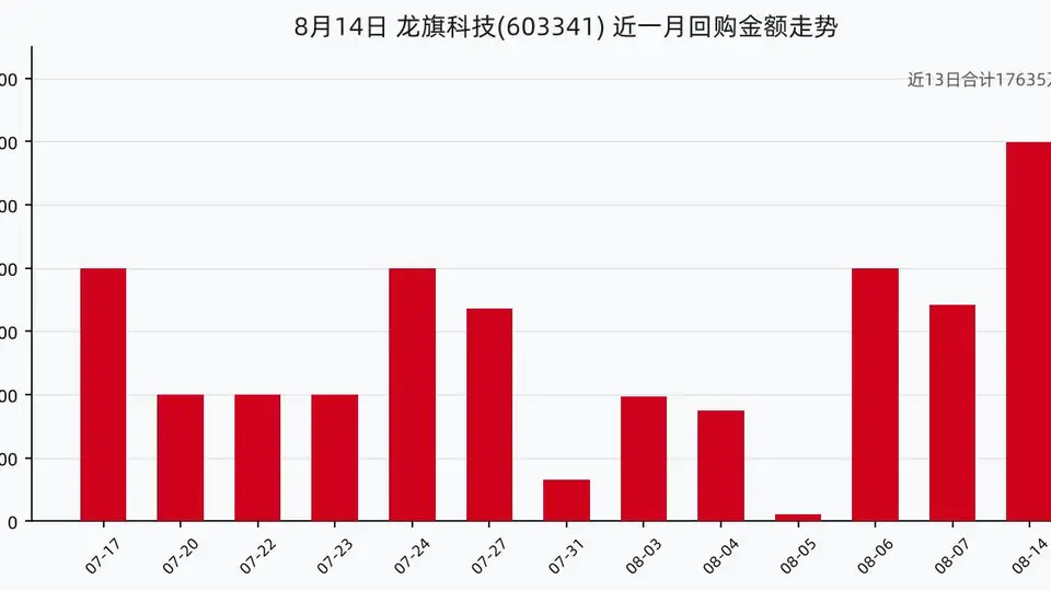 龙旗科技8月14日回购股份78.31万股，耗资2999.74万元，近一月已累计回购1.76亿元