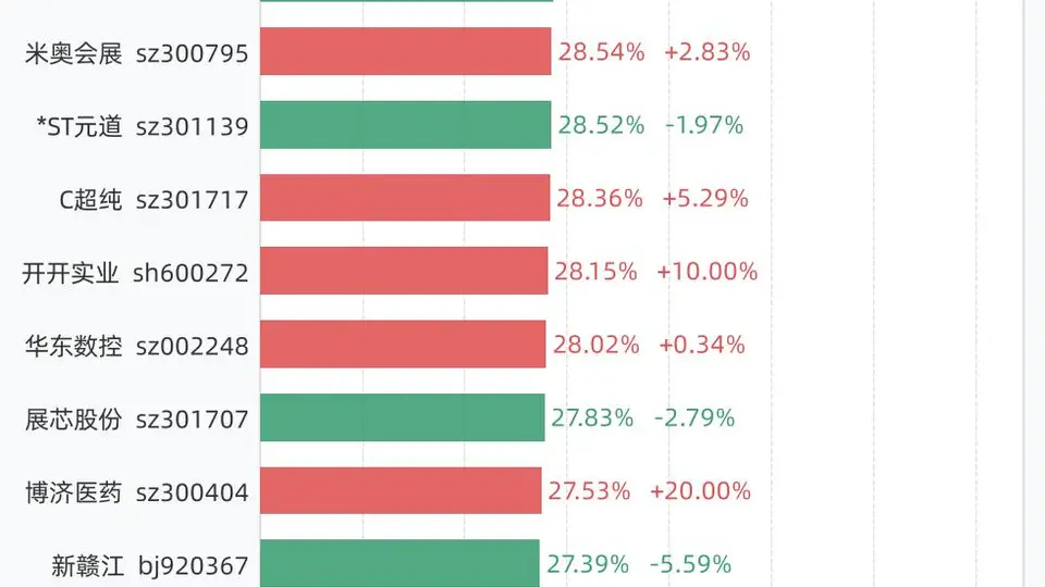 8月14日换手率排行：蓝盾光电以51.53%居首，紧随其后的是龙鑫智能、北京文化、誉衡药业