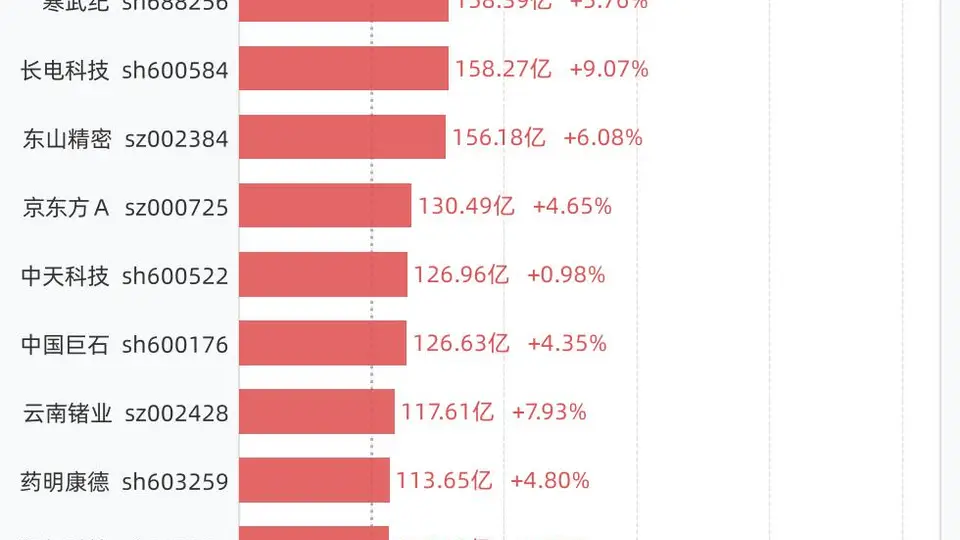 8月17日21股成交额超过百亿，包括中际旭创、长鑫科技、新易盛、兆易创新、亨通光电等