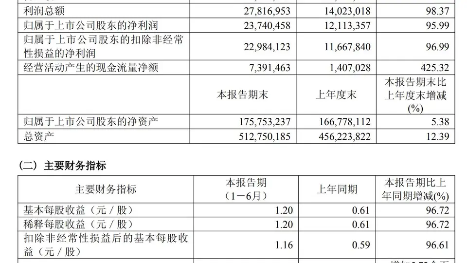 10亿元回购大幕拉开！工业富联首次出手近1.5亿，AI算力驱动半年净赚237亿元