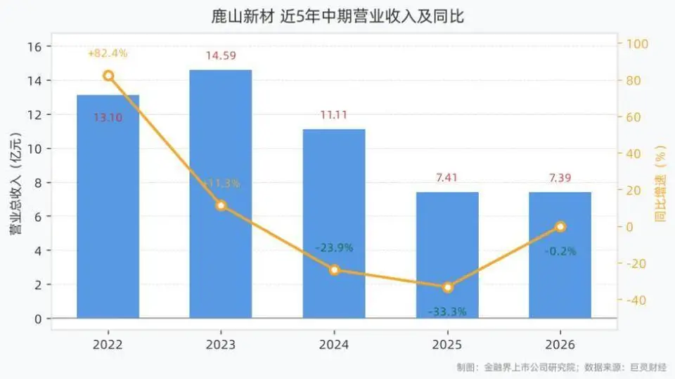 鹿山新材2026年上半年营收7.39亿元，归母净利润同比增长179.55%