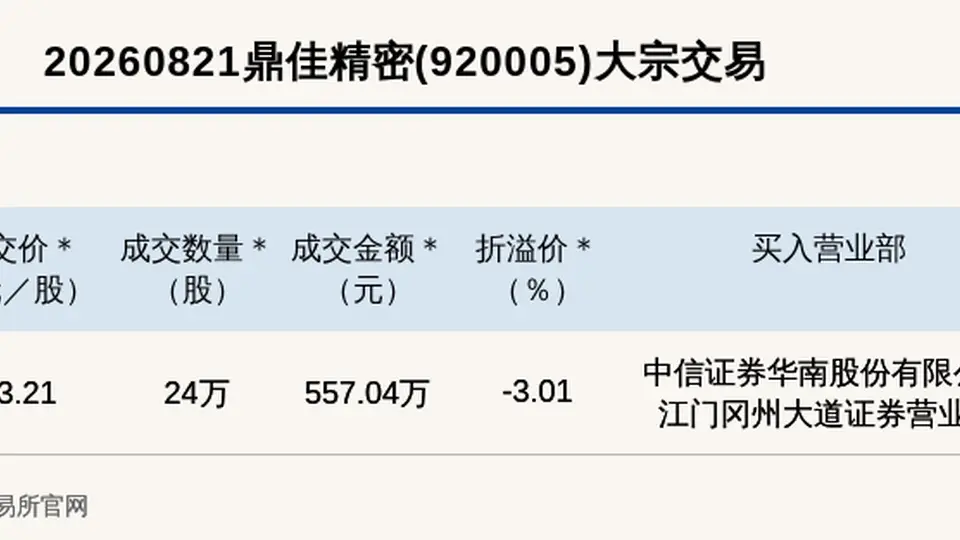 北交所上市公司鼎佳精密大宗交易折价3.01%，成交金额557.04万元