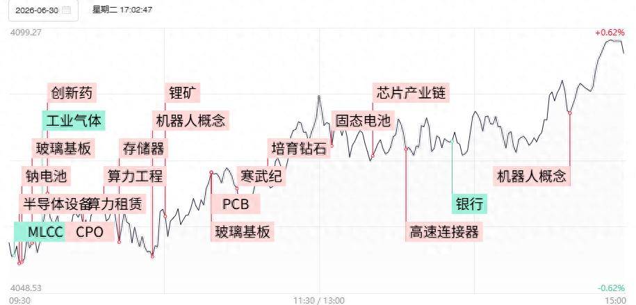 焦点复盘创业板指高开高走涨近3%，全市场超270股涨超10%，3200亿玻璃基板龙头创历史天量