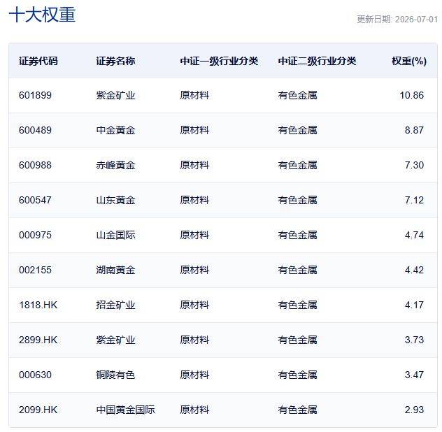 行业ETF风向标丨半导体设备ETF国泰（159516）成交达60亿元 5只黄金股ETF半日涨幅超5%