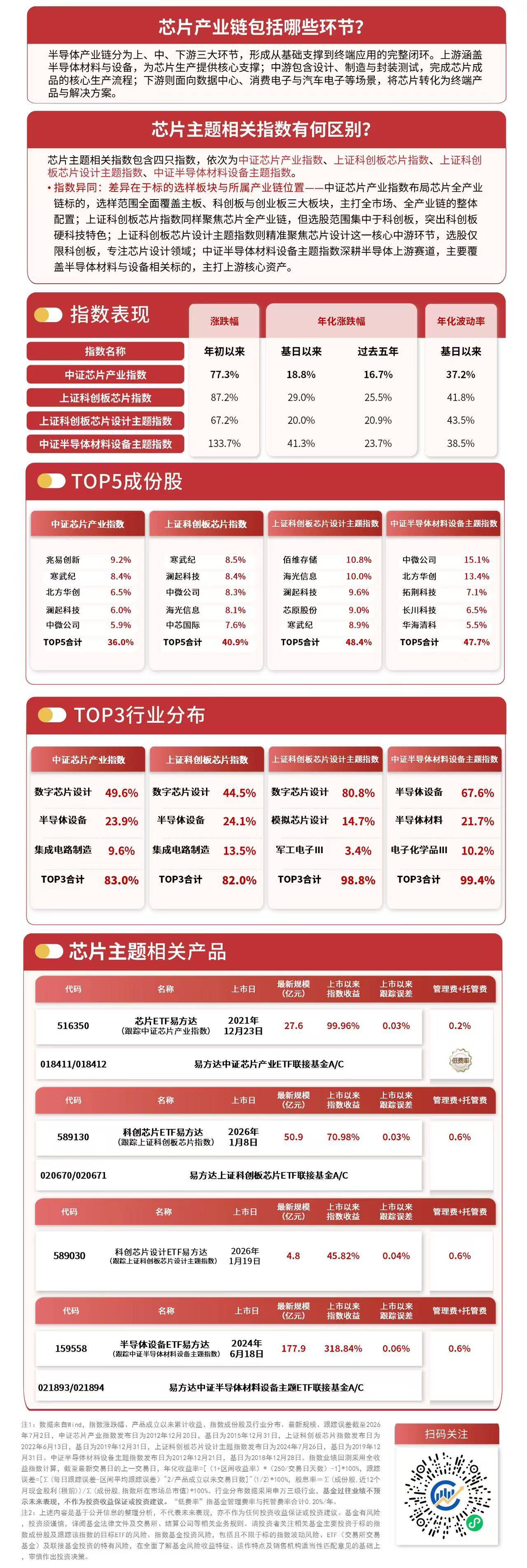 科创芯片指数早盘翻红涨超1%，科创芯片ETF易方达（589130）连续6日获资金加码