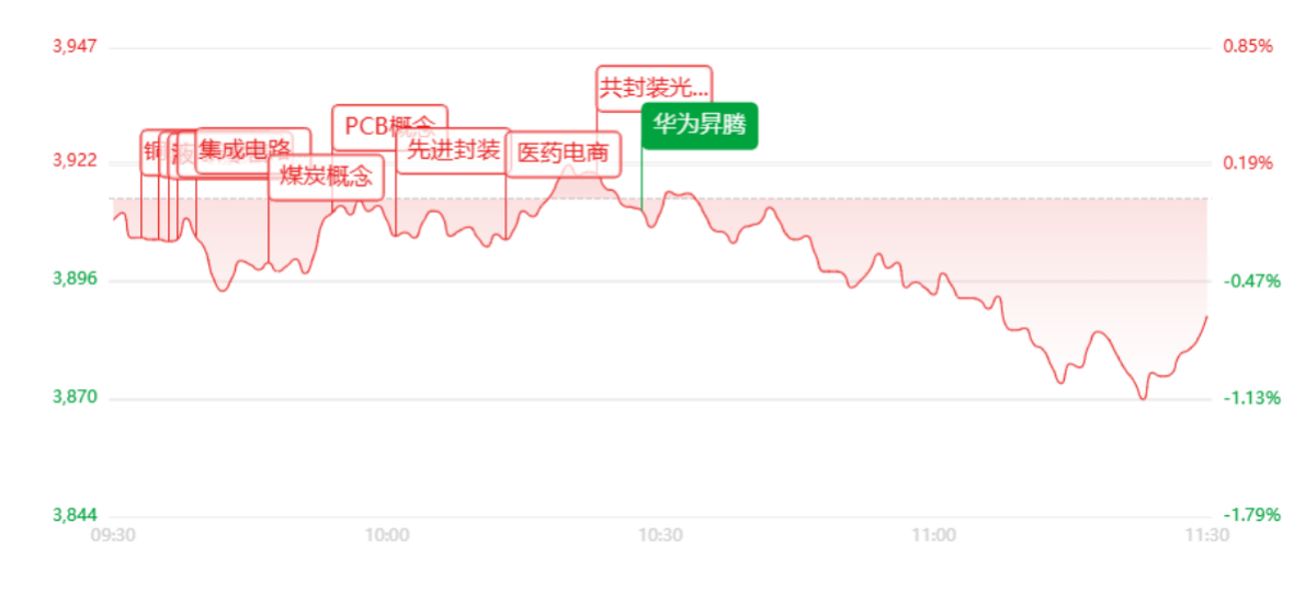 午评：沪指失守3900点，油气、医药等板块逆势活跃