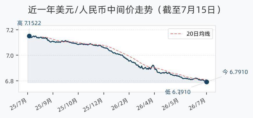 7月15日人民币兑美元中间价调升80个基点，报6.7910