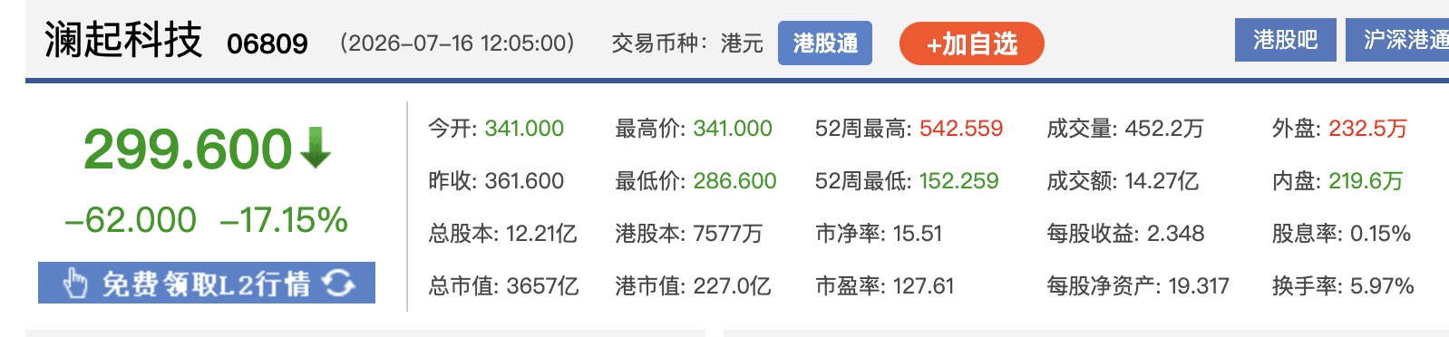 港股异动 | 澜起科技H股一度跌超20%