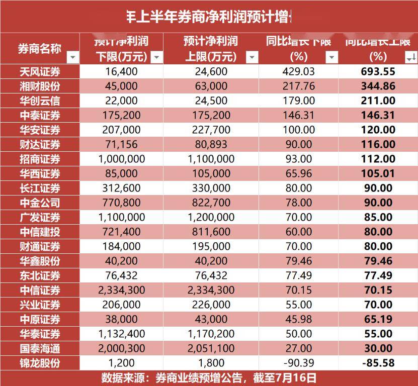 21家券商上半年业绩预告出炉，最高净利润增长近700%！券商这波行情能走多远？