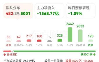 A股暴跌再创新高，2亿多股民在哭诉，洗盘洗得无人性，让人失望！