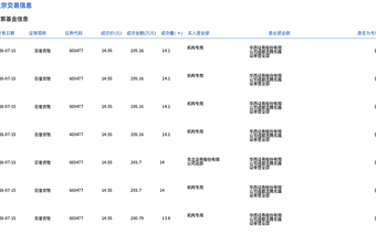 巨星农牧今日大宗交易折价成交925.38万股，成交额1.35亿元
