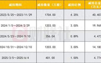 良品铺子上半年业绩扭亏难挡二股东减持 此前已累计套现超8亿元|速读公告