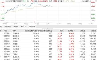 云厂商基本面持续走强,AI打开长期增量,紫光股份、拓维信息多股拉升!