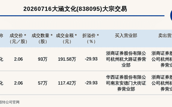 新三板基础层公司大涵文化发生2笔大宗交易，总成交金额309万元