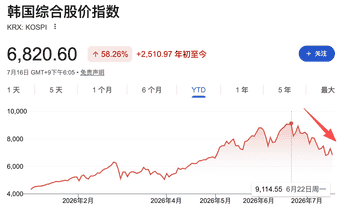 韩国股市暴跌!每30名韩国成年人就有1人被追保,强平率从2.1%飙至10%