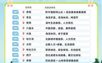 “清凉小城”利川跻身全国十大避暑“黑马”目的地