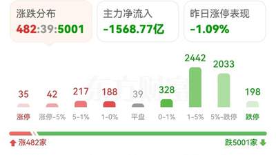 A股暴跌再创新高，2亿多股民在哭诉，洗盘洗得无人性，让人失望！