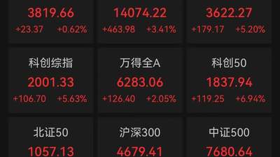 A股午评：三大指数集体上涨，半导体板块爆发，超2800股下跌