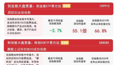市场震荡加剧，创业板ETF易方达（159915）走势解析