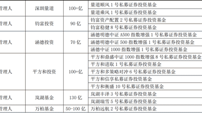 中国私募证券投资基金五星名单发布：43只产品获五星评级