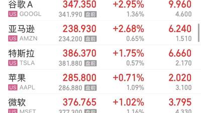 美股三大指数飘红，“七姐妹”集体上涨；中概股走强，百度涨5%；存储股大跌，闪迪跌近8% ，美光跌超6% | 美股开盘