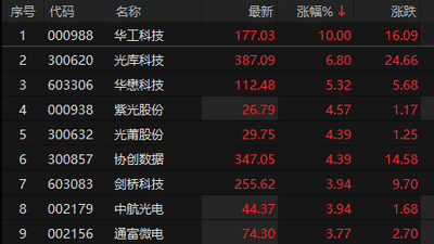 CPO概念股震荡走强 华工科技涨停