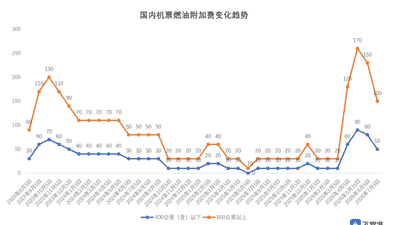 国内航线燃油附加费7月5日起再下调，单程最高100元