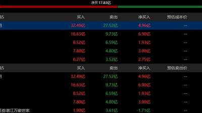 京东方A今日涨3.76% 4家机构专用席位净买入14.58亿元