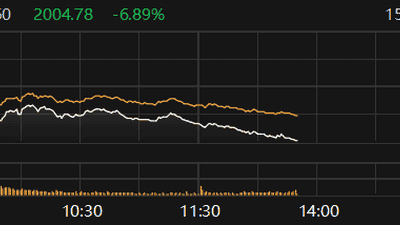 科创50指数盘中跌近7%