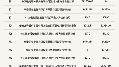 新三板创新层公司兆晟科技登龙虎榜：当日价格振幅达到69.55%