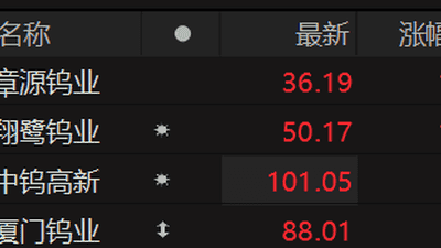 钨板块表现抢眼 章源钨业、翔鹭钨业涨停