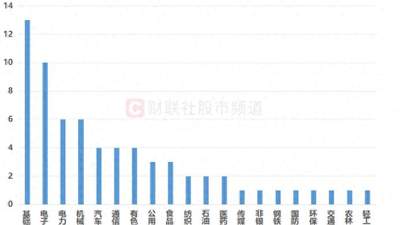 化工股中报预告出炉！最高业绩增速达952%，这些个股业绩也“预喜”