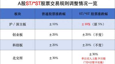 重要调整！明起，A股交易规则变了