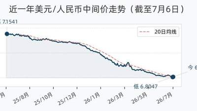 7月6日人民币兑美元中间价调降19个基点，报6.8066