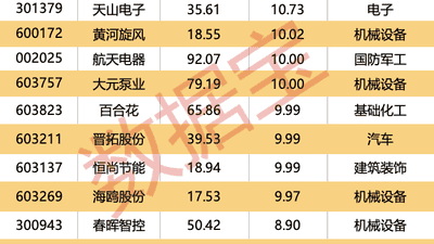 多家公司上半年业绩预增！8股获外资逆市大幅净买入