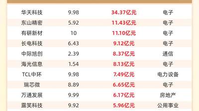 主力资金流入前20：华天科技流入34.37亿元、东山精密流入11.43亿元