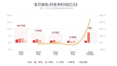 半导体超级上行周期再催化!复旦微电半年净利最高暴增416%,Q2环比狂飙474%!FPGA+车规MCU全线爆发!