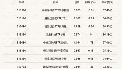 行业ETF风向标丨两跨境ETF成交超50亿元，三只游戏ETF半日涨幅超2.5%