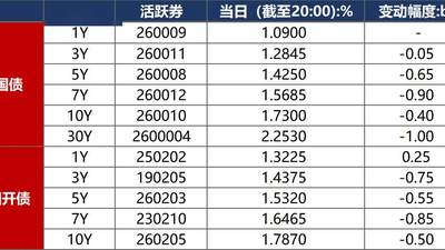 债市早报：央行开展1万亿元买断式逆回购操作；资金面宽松无虞，债市延续偏强