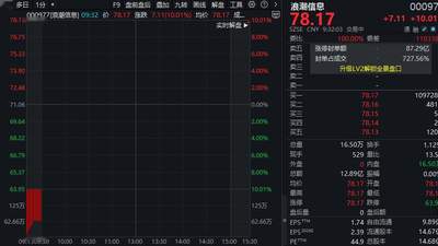 净利大增逾200%！超百万手封单，000977，“一字”涨停