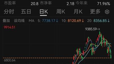 回撤超过20%，韩国股市13天跌成“技术性熊市”，但年内涨幅仍高达71.5%