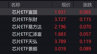 芯片概念股早盘走高，芯片ETF涨超3%