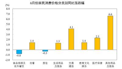 6月份CPI出炉！猪肉价格同比下降15.9％